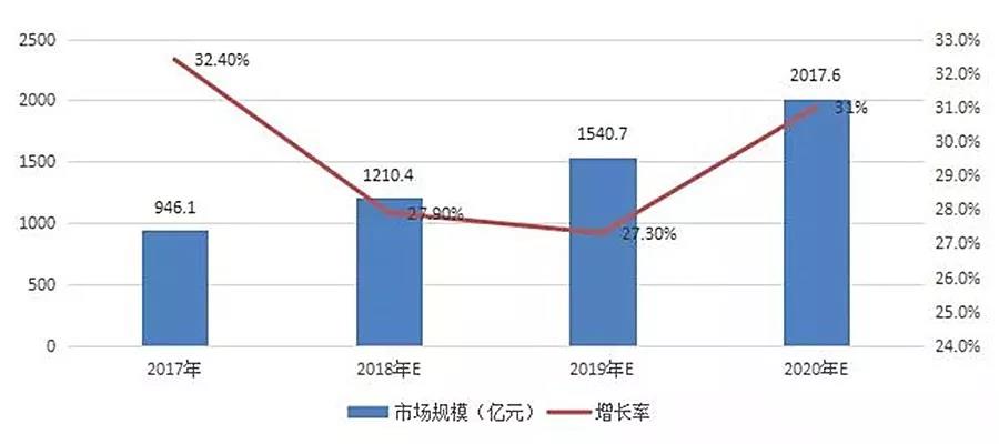 2019~2020年IDC行业发展趋势预测